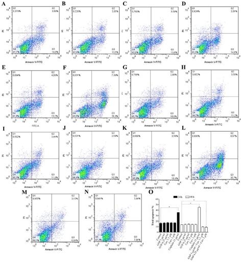 Flow Cytometry To Determine Cell Death By Apoptosis Effect Of