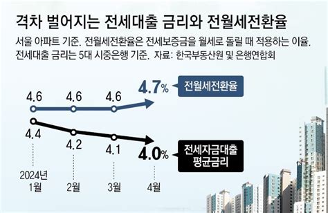 서울아파트 전세 비중 3년만에 최고 “집값 자극”