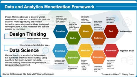 Interweaving Design Thinking And Data Science To Unleash Economic Value Of Data Data Science