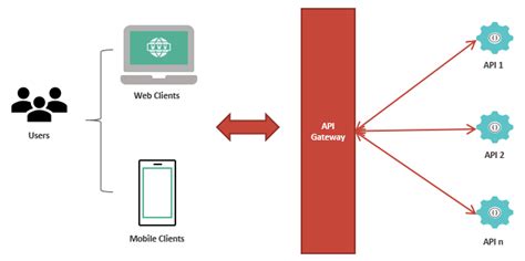 Api Gateway Sandhata