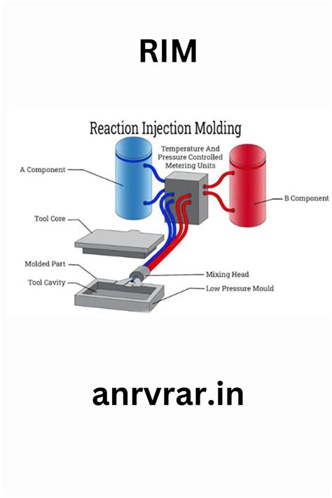 Reaction Injection Molding RIM Limitations Advantage