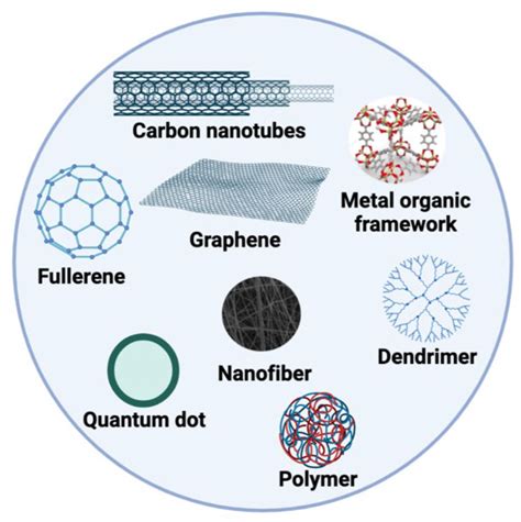 Biosensors Free Full Text Novel Approaches To Enzyme Based