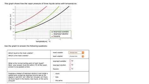 Solved This Graph Shows How The Vapor Pressure Of Three Liquids Varies