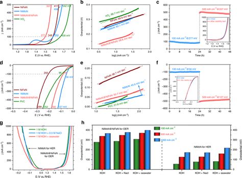 Oxygen And Hydrogen Evolution Catalysis A Oer Polarization Curves In