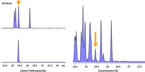 2378 Tcdd Column Performance And Comprehensive Test Mix On Zb Dioxin