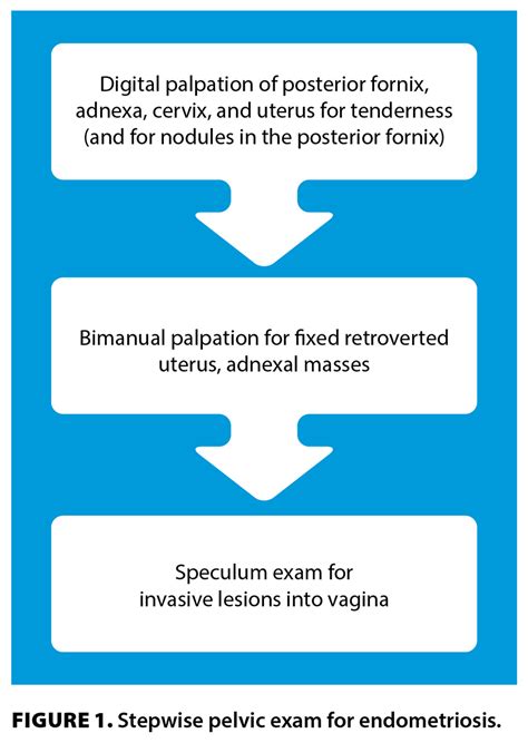 Endometriosis An Update On Diagnosis And Medical Management British