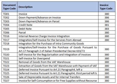 The Electronic Invoicing In Italy Sap E Invoice Compliance Solutions