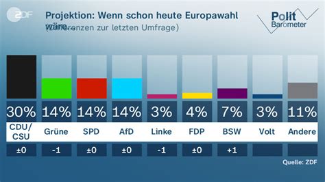 ZDF Politbarometer Extra Union stärkste Kraft Platz zwei offen