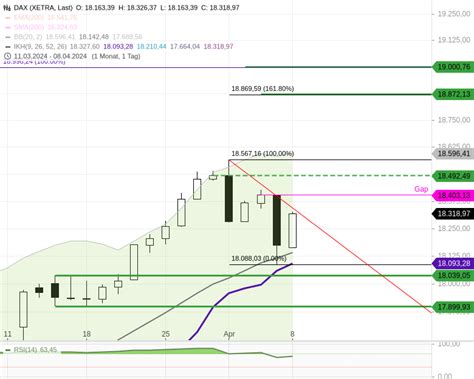 Dax Tagesausblick Wahrscheinliche Dax Tagesroute Mit Den Wichtigsten