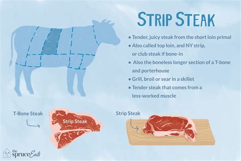 What Is Strip Steak?