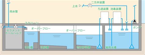 雨水利用設備の概要と種類 各雨水処理フローも併せて紹介