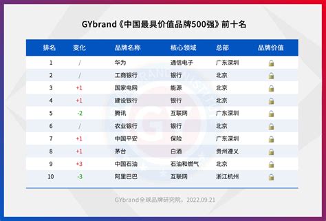 2022年度中國最具價值品牌500強排行榜揭曉：華為、工行、國家電網排名前三 中國網海峽頻道