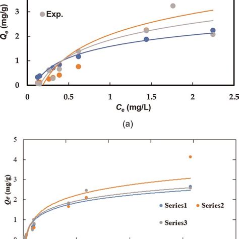 A Adsorption Isotherms Of Criii Using Sds Chitosan B