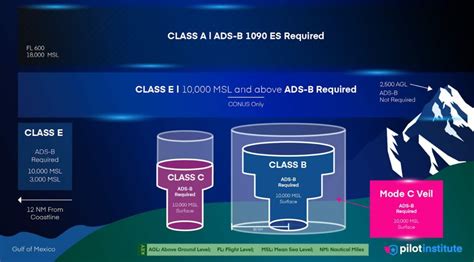 ADS B Airspace Requirements Explained Pilot Institute