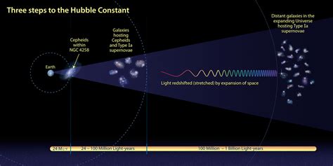 Steps To The Hubble Constant Credit Nasa Esa And A Feild Stsci