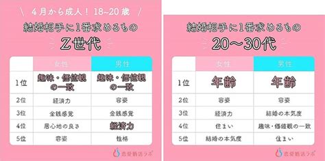 【画像】z世代「結婚願望がある」は89、何歳までに結婚したい 15 ライブドアニュース