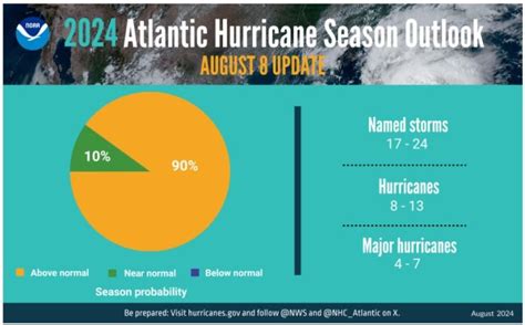 Hurricane And Severe Weather