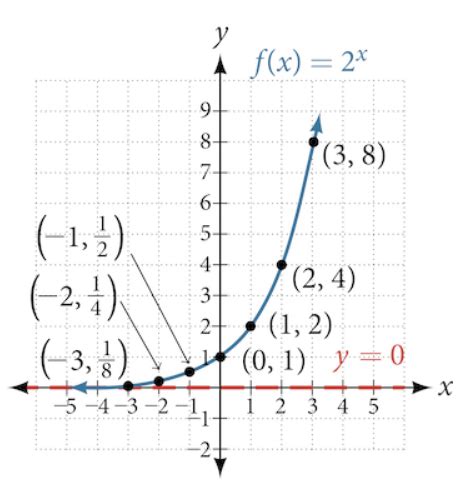 College Algebra Exponential Functions OERTX