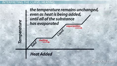 Heating And Cooling Curves Definition Phases And Examples Lesson