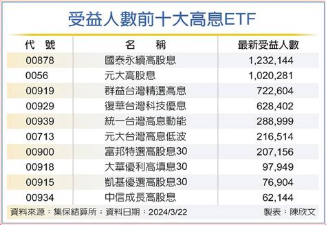 高息etf人氣榜出爐 00919只排老三 第一名是「它」 日報 工商時報