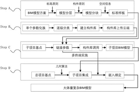 一种大体量复杂建筑的bim几何模型构建方法与流程2