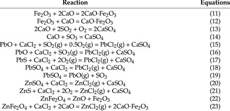 The Main Chemical Reactions During The Roasting Process Download Scientific Diagram