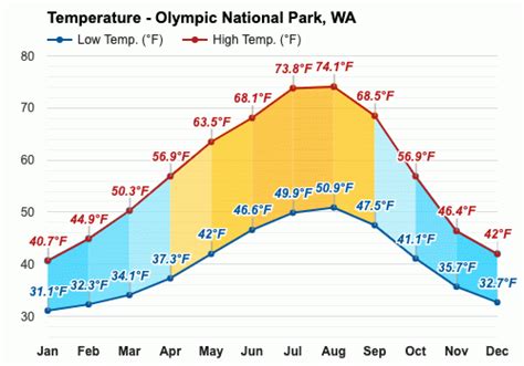 May Weather Spring Olympic National Park Wa