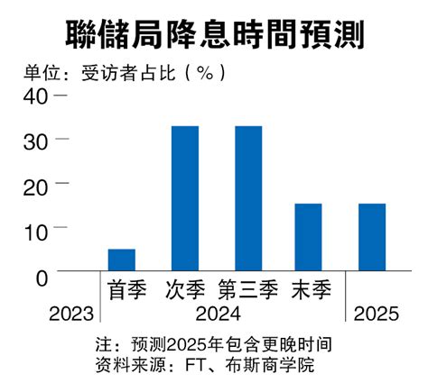 经济学家多数同意升息周期已结束 美国最快明年7月降息 财经 国际财经