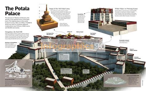 Infographics The Potala Palace | Infographics90