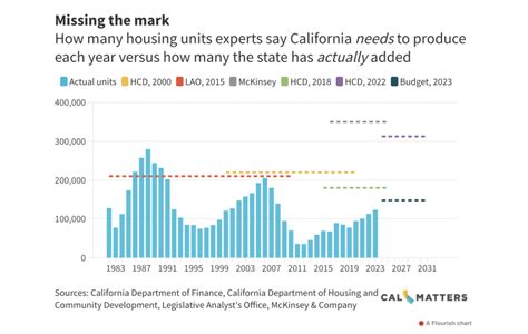 California Is Losing Population And Building New Houses When Will Home