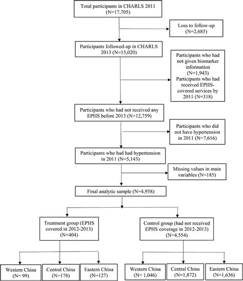 Flowchart Of Sample Selection From The Charls 2011 And 2013