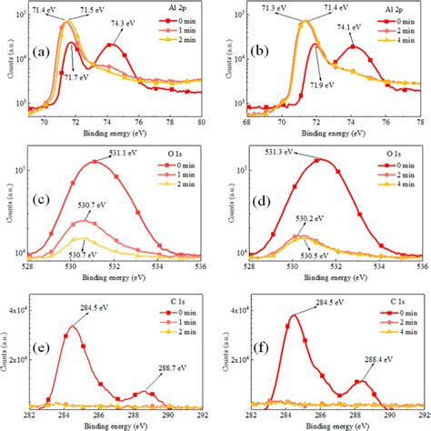 Al P Xps Depth Profile Spectra At Two Different Positions On The