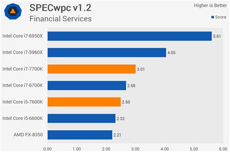 Intel Core i7-7700K & Core i5-7600K Review > Simulated Applications ...