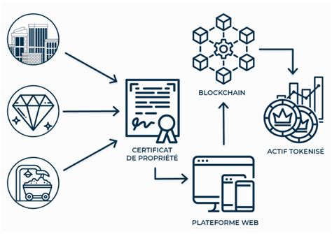 Quest Ce Que La Tokenisation Le Phare Crypto