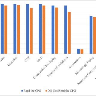 Frequency of use of lymphedema treatment techniques (n=147) | Download Scientific Diagram