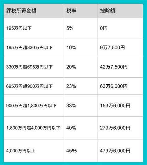 所得税率は所得金額で変わる！税率改定の影響や注意すべきポイント バックオフィスクラウドのジンジャー（jinjer）