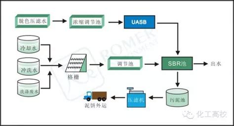 汇总 62种污水、废水处理工艺流程图及典型工艺 天津市节水水处理技术研究会