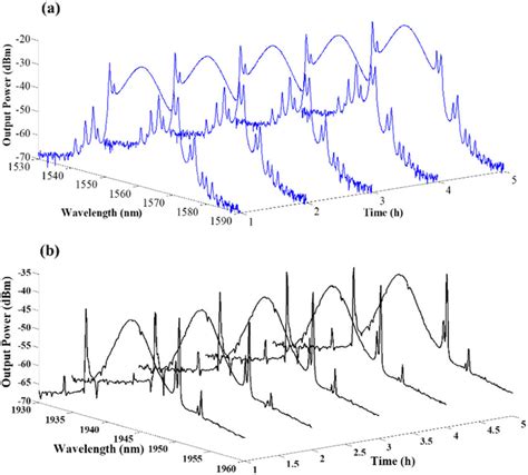 Stability Of Optical Spectrum For Mode Locked Lasers A EDFL And B