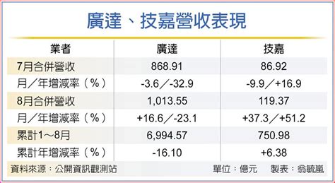 Ai領頭羊 廣達技嘉8月好旺 上市櫃 旺得富理財網