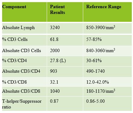 Lymphocyte Subset Panels Aka T T Assays Lablogatory