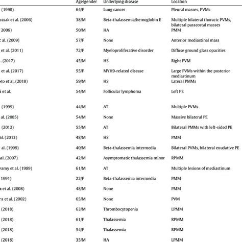 Cases Of Intrathoracic Extramedullary Hematopoeisis Diagnosed And