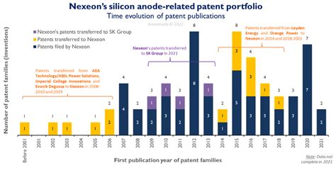 What Is Behind Nexeons Silicon Anode Patent Portfolio