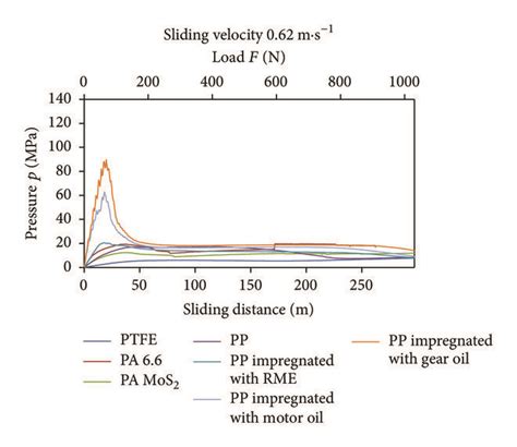 Relationships Between Sliding Distance Load And Pressure Of The