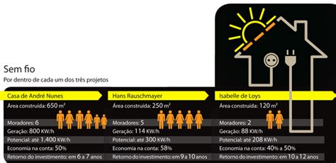 Produzir sua própria energia solar vale a pena Minha Casa Solar