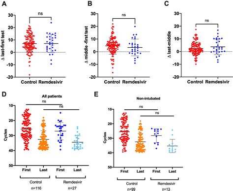 A Real Life Setting Evaluation Of The Effect Of Remdesivir On Viral