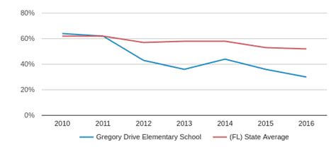 Gregory Drive Elementary School Profile (2018-19) | Jacksonville, FL