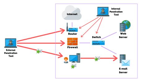 External Vs Internal Network Penetration Tests Whats The Difference