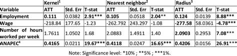 Average Treatment Effect Result Att Download Scientific Diagram