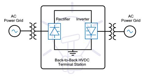 Hvdc Vs Hvac Transmission Systems Key Differences Linquip