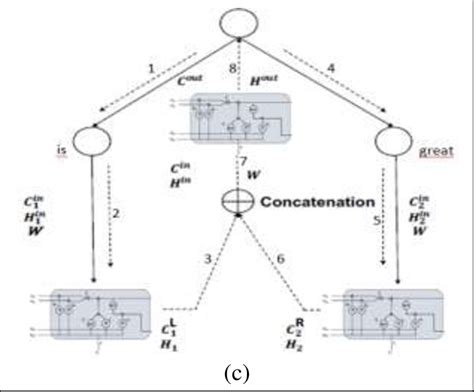 C Workflow Of Our The Binary Tree Lstm Model On The Part Of The